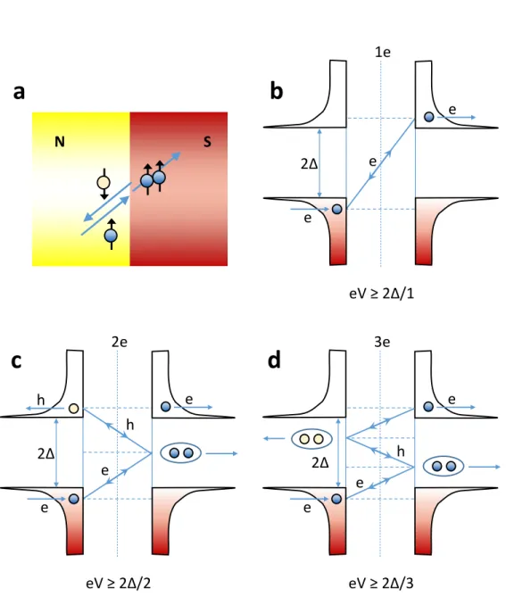 Figure 2.1.5: Andreev reﬂection, Multiple Andreev reﬂection(MAR) processes. (a) Retro- Retro-reﬂection process at the N-S interface