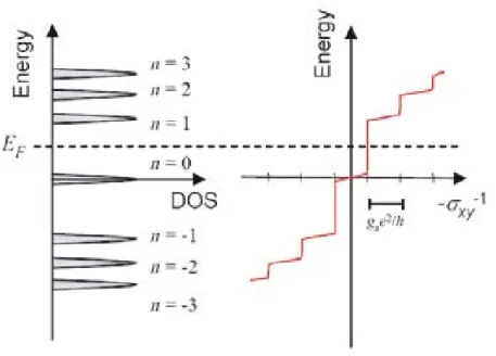 Figure 2.2.5: A schematic diagram of the Landau level density of states (DOS) and correspond- correspond-ing quantum Hall conductance ( σ xy ) as a function of energy