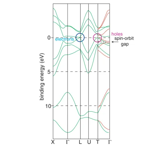 Figure 2.4.2: Bulk band structure of Bi from the tight-binding calculation of Liu and Allan (Ref.