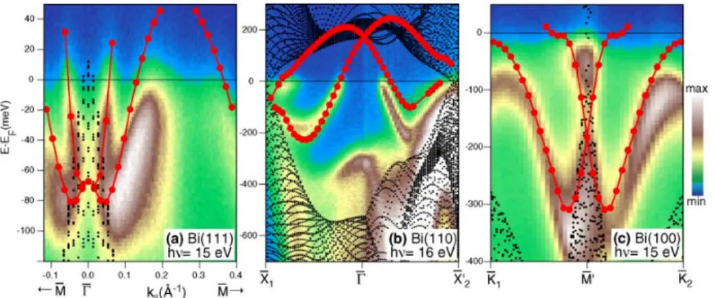 Figure 2.4.8: Calculated and measured electronic structure in the vicinity of two high symmetry points on three surfaces of Bi