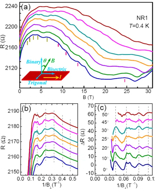 Figure 2.4.9: 2D SdH oscillations of conduction in �40 nm Bi nanoribbon. (a) Resistance of sample NR1 (�40 nm) as a function of magnetic ﬁeld at diﬀerent tilted angle, θ ,at 0.4K(B rotates within binary and bisectrix plane).The inset is the schematic of B 