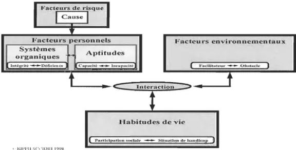 Figure  1.  Modèle du processus de production du Handicap (Fougeyrollas et al. , 1998) 