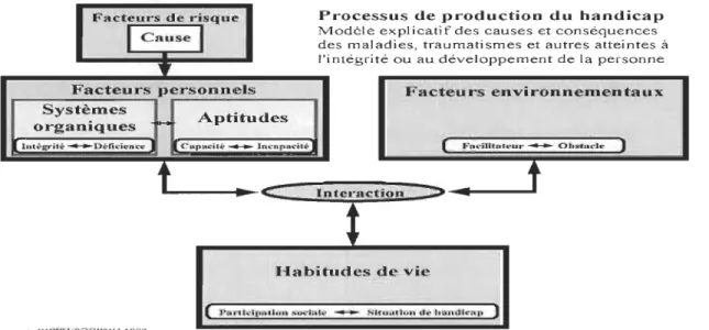 Figure  1.  Modèle du  processus de production du  Handicap  (Fougeyrollas  et al.,  1998)