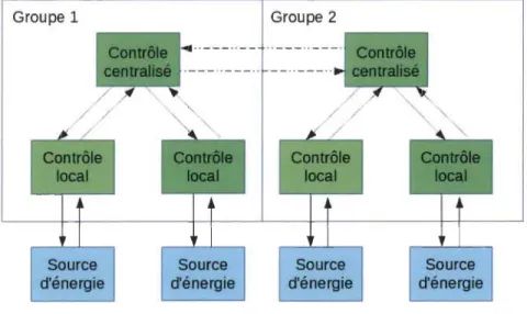 Figure 2-7  Diagramme  d' un  modèle  de  commande  hybride  centralisée- centralisée-distribuée [6] 