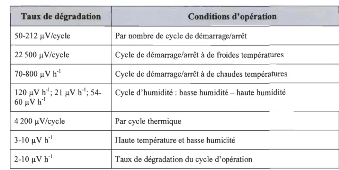 Tableau 2-3  Taux de dégradation d'une PàC en fonction des conditions d'opération [23,  26, 73] 