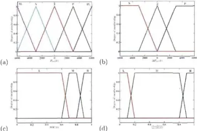 Fig. 6 presents the produced power by the RES systems (pV  and  WT)  when data from  solar radiation and wind speed are  used