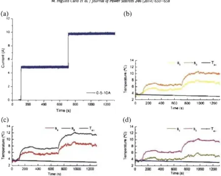 Fig. 6.  Ne.lf rrrezing operating mndilion with 0- 5- 10  A:  (.1)  the  load rurrent profile: (b) upper zone lemperature profiles: (c) middle zone temperature profiles: (d)  lowest zone  temperarure profiles