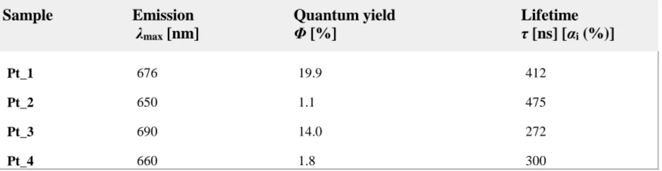 Table 5. Photophysical properties of the complexes in the condensed state at room temperature
