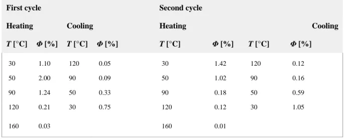 Table 6. Quantum yields for Pt_2 by varying the temperature; emission maximum λ max =650 nm