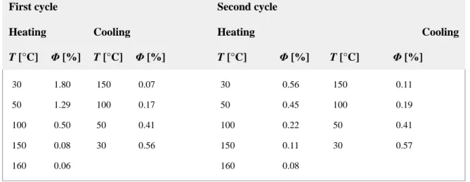 Table 7. Quantum yields for Pt_4 by varying the temperature; emission maximum λ max =660 nm