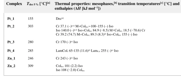 Table 1. Thermal behaviour of Pt II  and Zn II  complexes. 