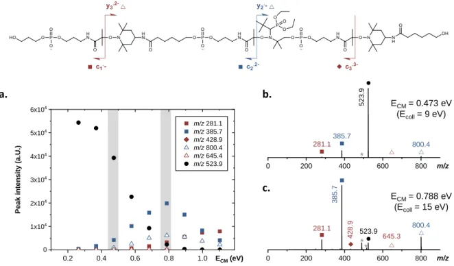 Figure  1.  MS/MS  fragmentation  of  P1.  (a)  Breakdown  curves  recorded  for  the  [P1-3H] 3-