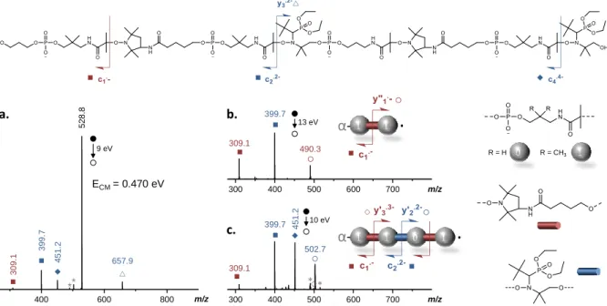 Figure  2.  Successive  MS/MS  and  pseudo-MS 3  fragmentation  of  P2.  (a)  MS/MS  spectrum  recorded for [P2-4H] 4-  at a laboratory frame collision energy of 9 eV (0.478 eV in the  center-of-mass  frame)