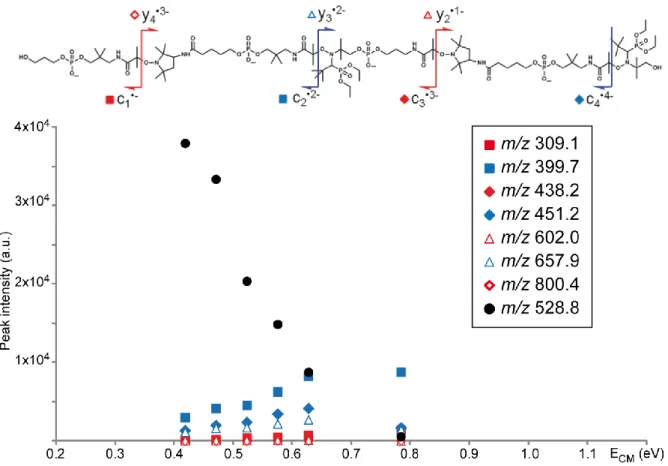 Figure S3. Breakdown curves obtained for [P2 – 4H] 4–  at m/z 528.8 (black dots).