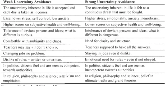 Tableau 4.  Dix différences entre  les sociétés à fort et faible degré de contrôle de  l'incertitude 
