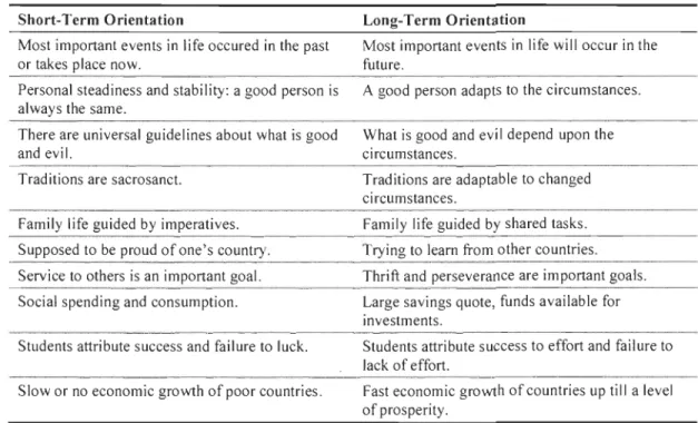 Tableau 7.  Dix différences entre les  sociétés  à  orientation  à  court ou long terme  Short-Term Orientation 