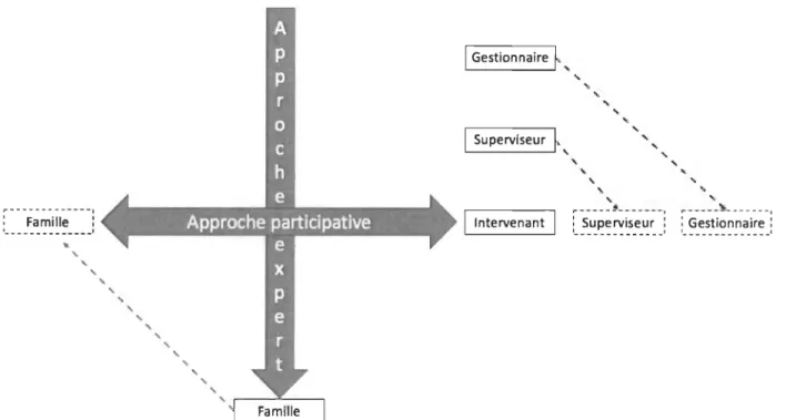 Figure 2 : Des intervenants qui se retrouvent  à  la croisée de deux approches 