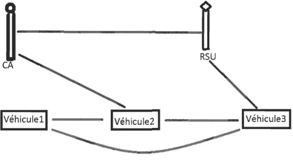 Figure 1  Les différents modes de communication dans le réseau V ANET  3.3-Types de messages 