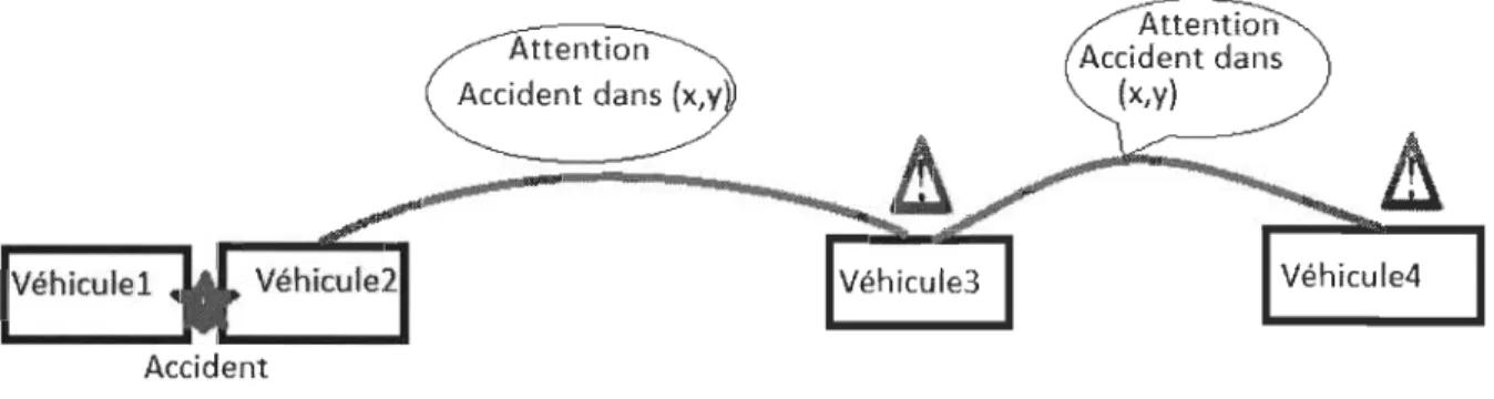 Figure 2  Exemple de message d'alerte lors d'un accident avec les coordonnées du lieu 