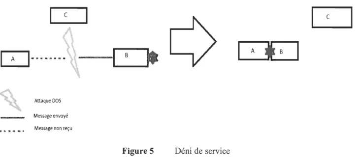 Figure 5  Déni de  service  b. Attaque sur la cohérence de l'information 