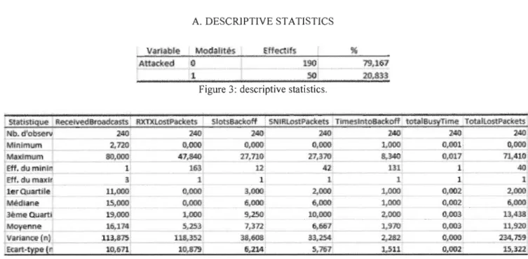 Figure 3:  descriptive statistics. 