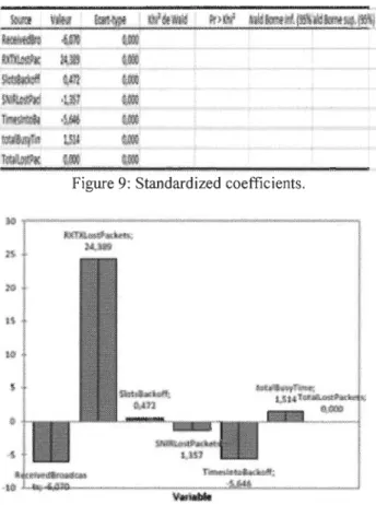 Figure 9:  Standardized coefficients . 