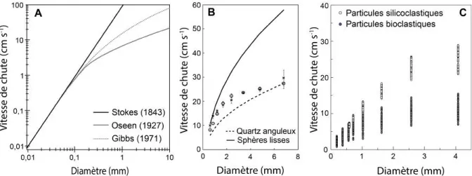 Figure II.2. Vitesse de chute terminale en fonction du diamètre pour des particules sphériques (A – d’après l’équation théorique de Stokes et les équations expérimentales de Oseen (1927) et de Gibbs et al