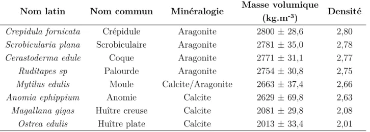 Tableau II.1. Noms communs et latins, minéralogie et densités moyennes des mollusques utilisés dans cette étude.