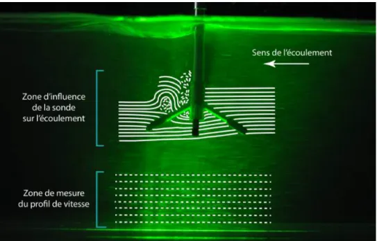 Figure II.18. Visualisation de l’écoulement dans le canal autour de l’instrument grâce à une nappe laser.