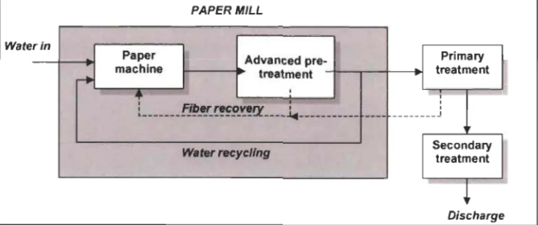 Figure 2-2  Principe  du  traitement  interne  des  eaux  blanches  dans  l'industrie  papetière 