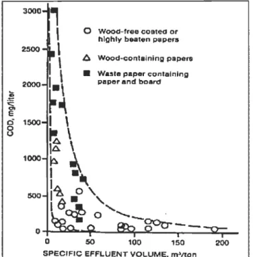 Figure 2-3  Augmentation  de  la  demande  chimique  en  oxygène  (DCO)  de  l'effluent avec la réduction de la consommation d'eau 