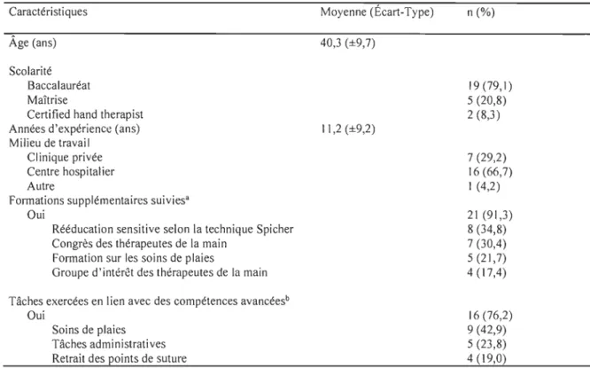 Tableau  1.  Données sociodémographiques des participants à  l'étude 