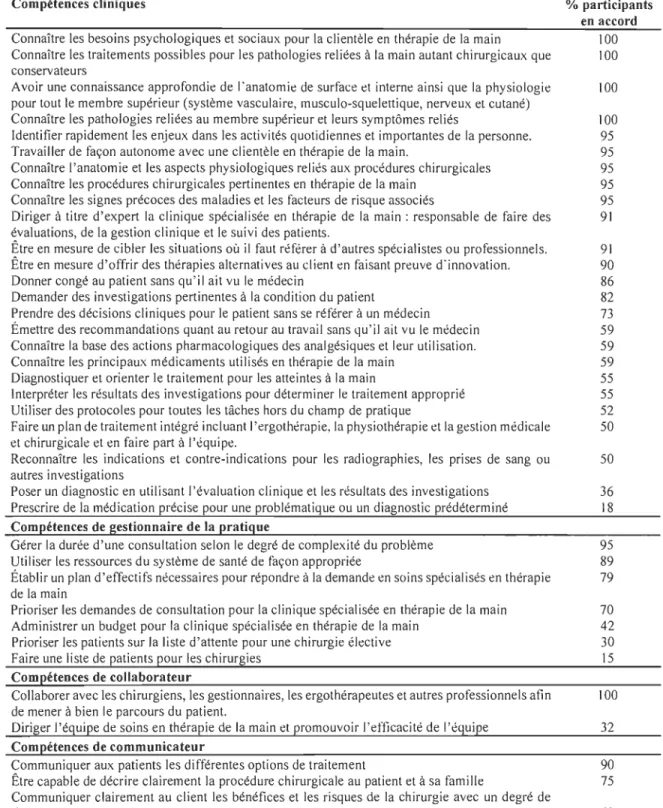 Tableau II.  Perceptions des compétences requises pour la pratique avancée (n=22  participants) 