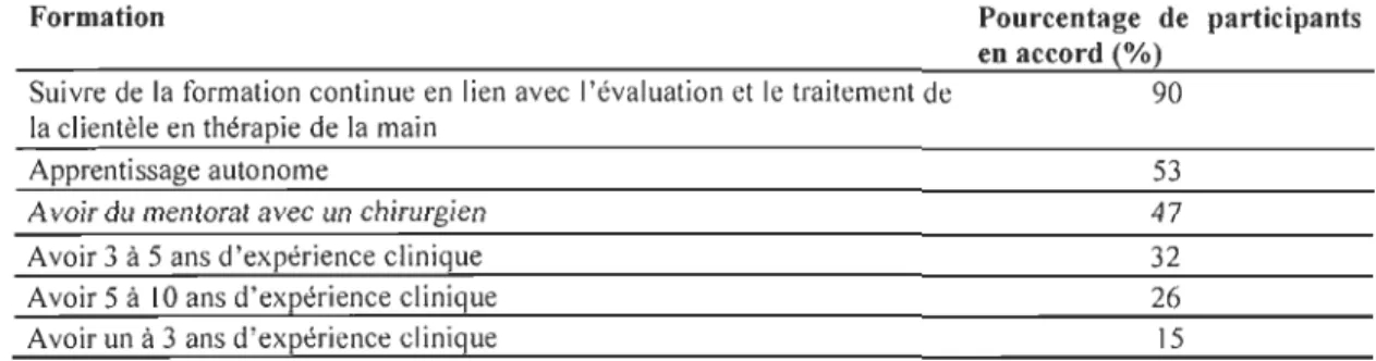 Tableau IV.  Perceptions des participants sur la formation  nécessaire  à  une  pratique avancée (n=19) 