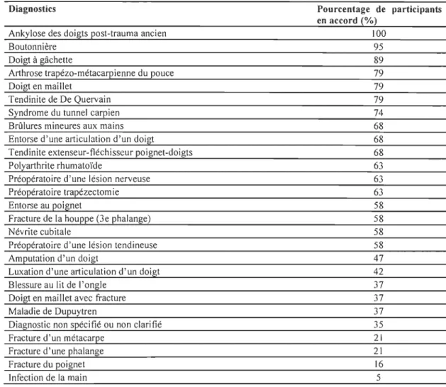 Tableau V.  Pourcentage de participants en accord  avec une prise en charge de  l'ergothérapeute pour l'orientation du traitement (pour chaque diagnostic) (n=19) 