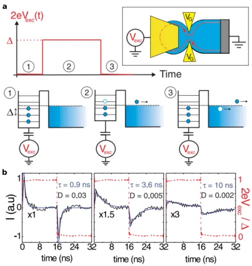 Figure 1.6: The mesoscopic capacitor as a single-electron source. a, The single- single-charge injection is demonstrated