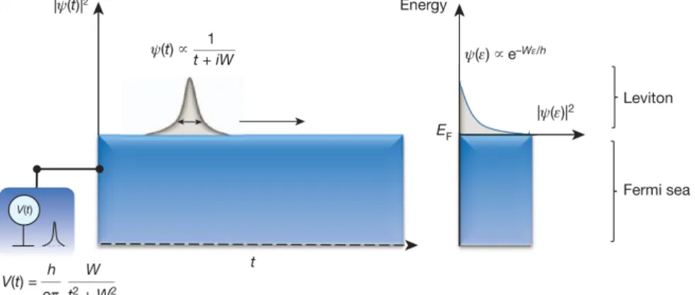 Figure 1.9: Fermi sea and a Leviton excitation. Schematic picture of the Fermi level and the Leviton wavefunction in time domain