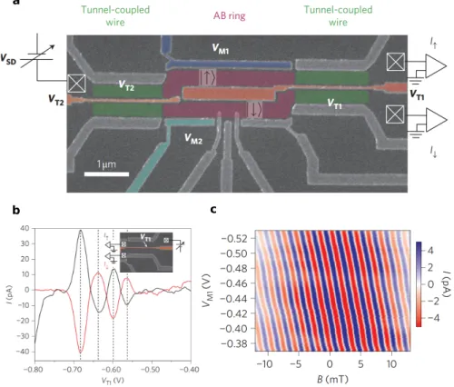 Figure 1.12: Electronic flying qubit using ballistic electrons. a, SEM image of the device
