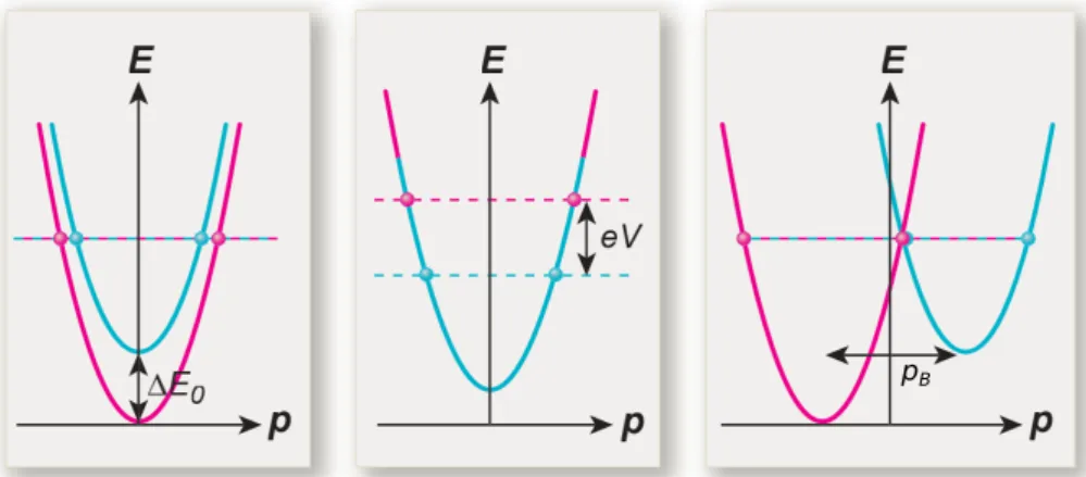 Figure 1.15: Dispersion relation of two parallel quantum wires . The dashed lines represent the Fermi energy in each wire