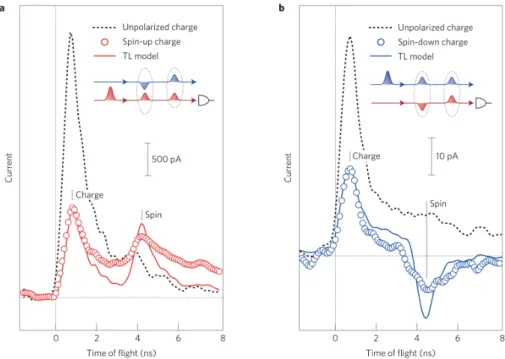 Figure 1.18: Measuring the separation of charge and neutral modes. Time-of-flight of the pulses along the channels