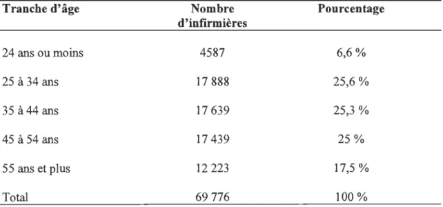 Tableau 8  :  ProfIl de l'âge des  infirmières exerçant la profession au Québec  en 2015-2016 selon les données de l'OIIQ (Marleau, 2016)
