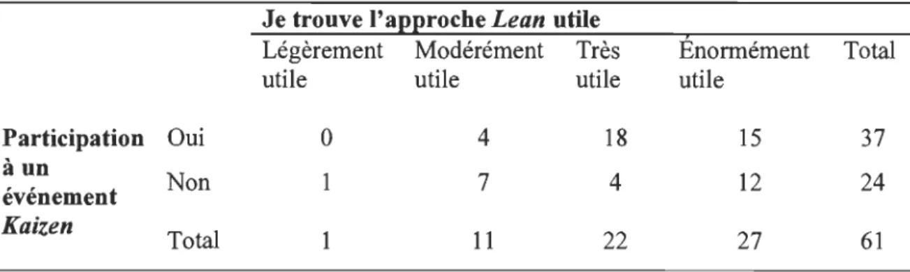 Tableau 13 : Avis des répondantes sur l'utilité du  Lean  comparativement au fait  d'avoir participé à  un événement  Kaizen  ou non