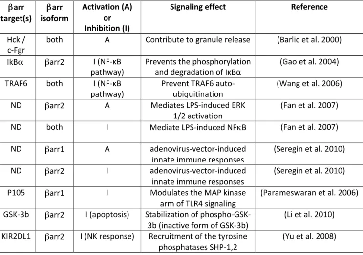 Table   I.   βarrestins   in   the   host-­‐cell   response   to   pathogens    βarr    target(s)    β arr    isoform    Activation   (A)   or    Inhibition   (I)   