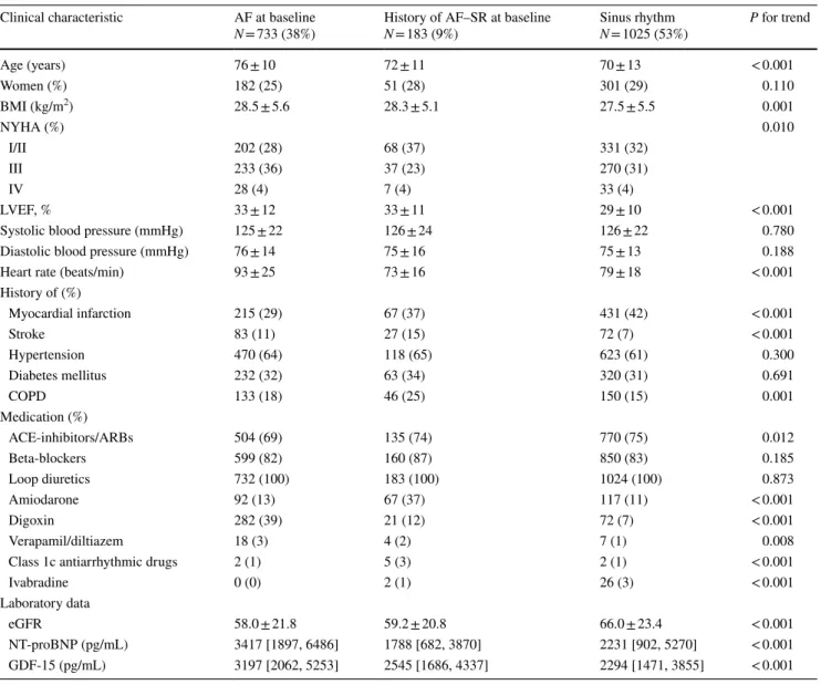 Table 1    Baseline characteristics of the index cohort, stratified by heart rhythm