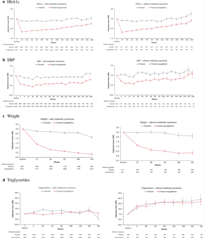 Fig. 4  Change from baseline in metabolic outcomes in those with (left panel) vs without (right panel) metabolic syndrome at baseline: a HbA1c,  b SBP, c weight, d triglycerides, e HDL, f log(UACR), g waist circumference