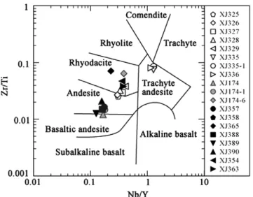 Fig. 5. Nb/Y versus Zr/Ti diagram (Winchester and Floyd, 1976) plotting the volcanic rocks of the Yili Block