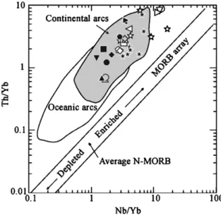 Fig. 9. Th/Yb versus Nb/Yb diagram after Pearce and Peate (1995) showing the subduction related continental arc aﬃnities of the  Carbon-iferous volcanic rocks of the Yili Block