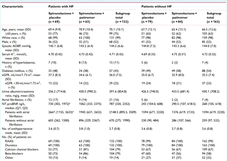 Table 1 Baseline characteristics in AMBER patients with and without heart failure