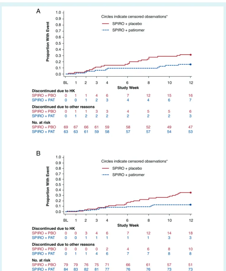 Figure 2 Time to discontinuation of spironolactone in AMBER patients (A) with heart failure and (B) without heart failure