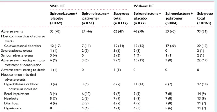 Table 2 Adverse event summary in patients with and without heart failure With HF Without HF 